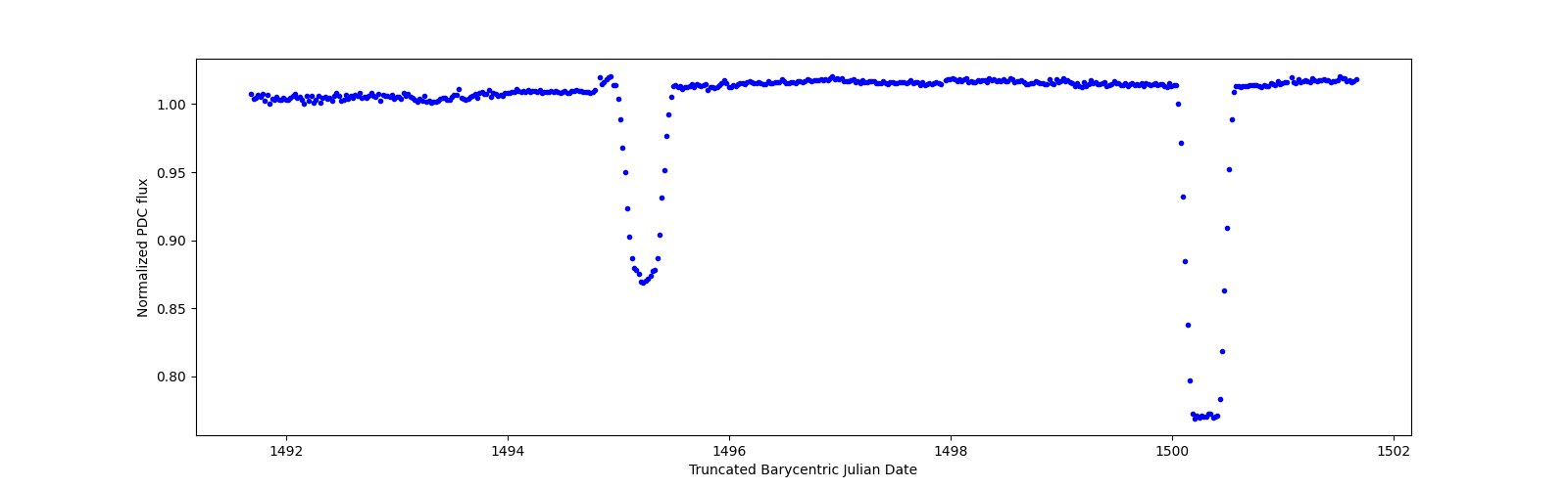 Zoomed-in timeseries plot