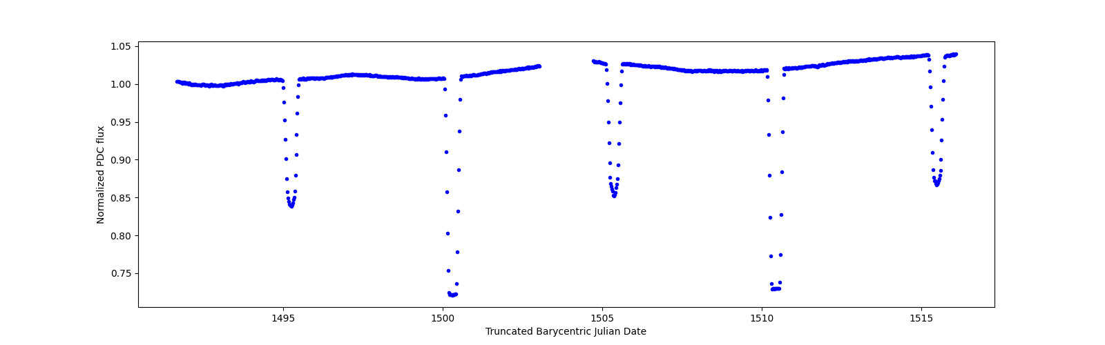 Timeseries plot