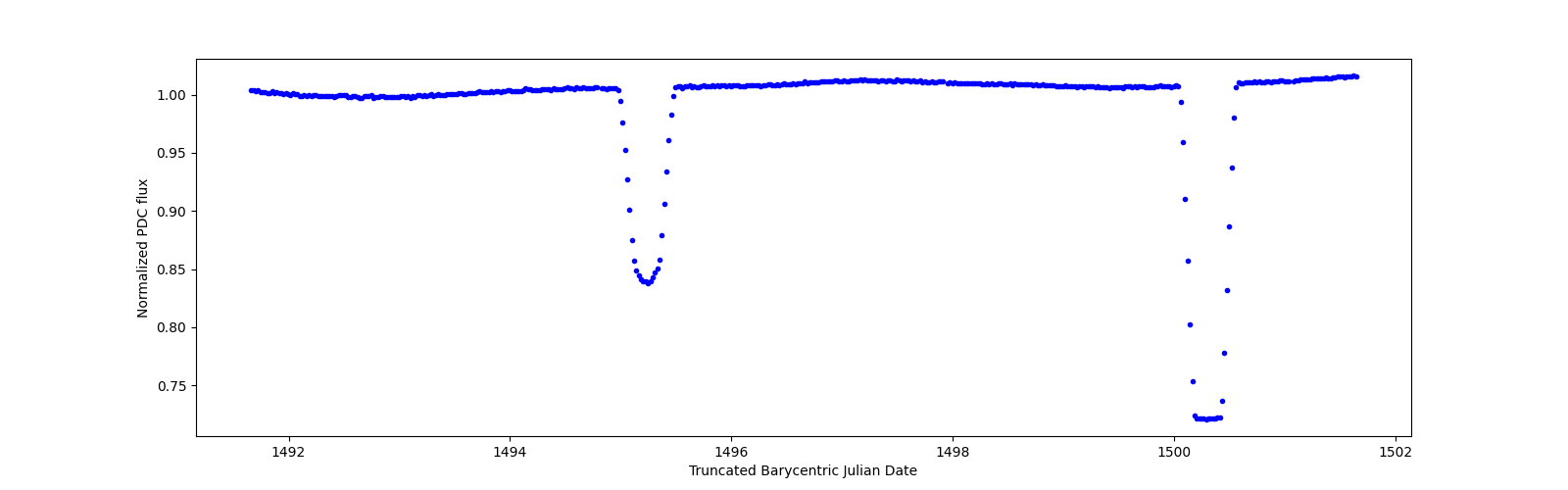 Zoomed-in timeseries plot