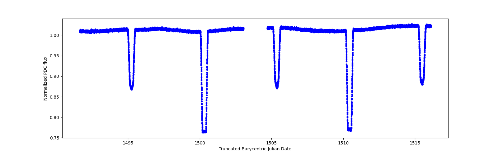 Timeseries plot