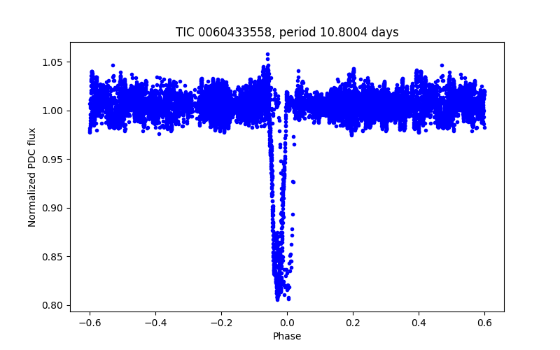 Phase plot