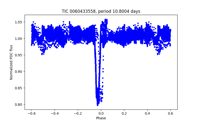 Phase plot