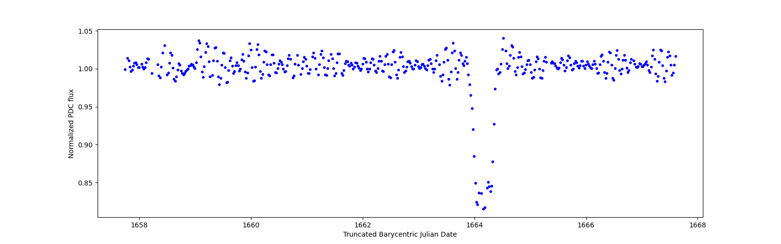 Zoomed-in timeseries plot