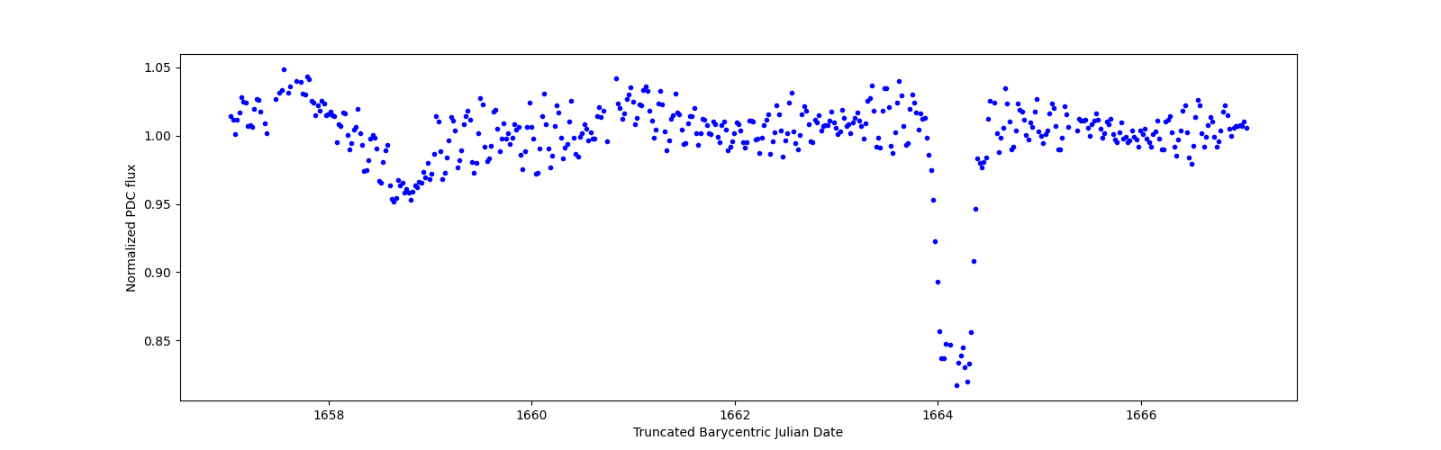 Zoomed-in timeseries plot