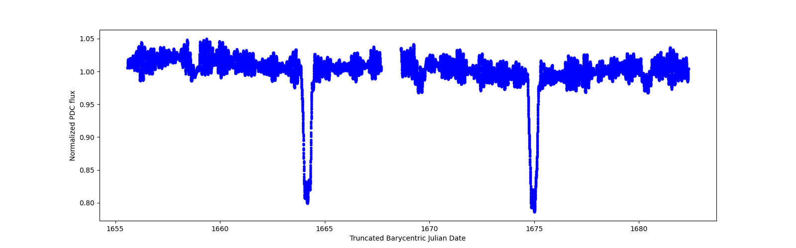 Zoomed-in timeseries plot