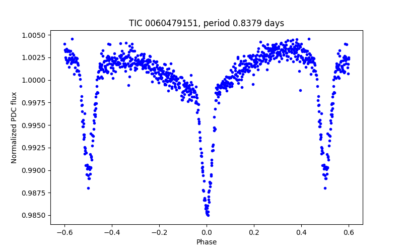 Phase plot