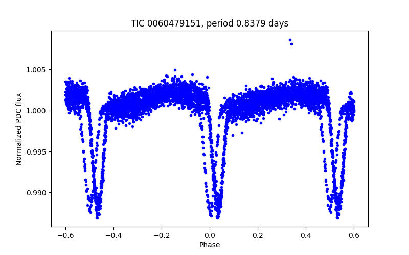 Phase plot