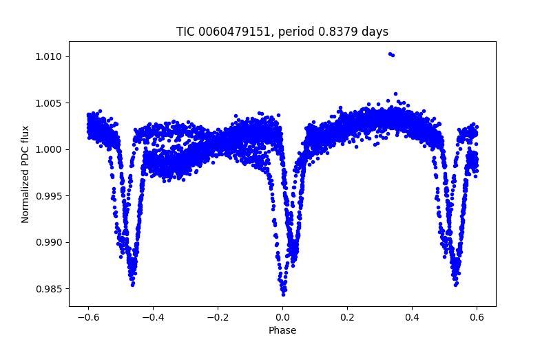 Phase plot