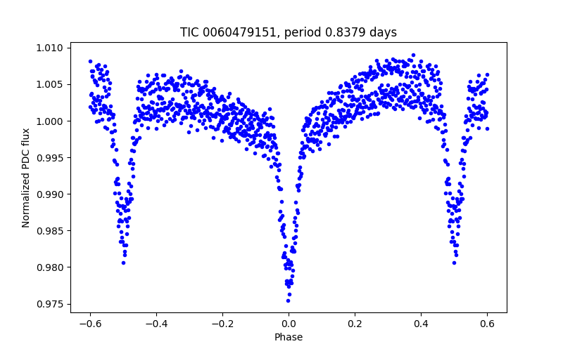 Phase plot