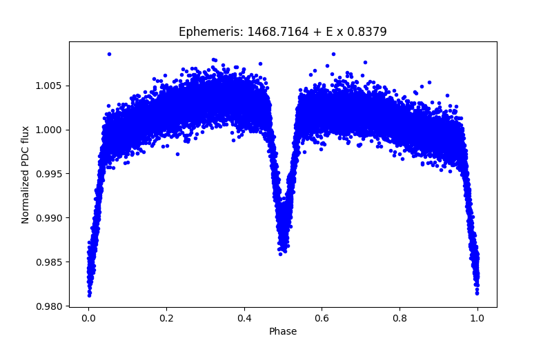 Phase plot