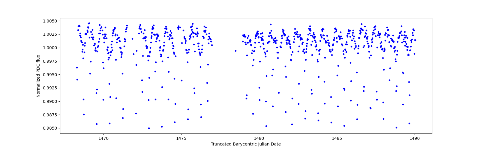 Timeseries plot