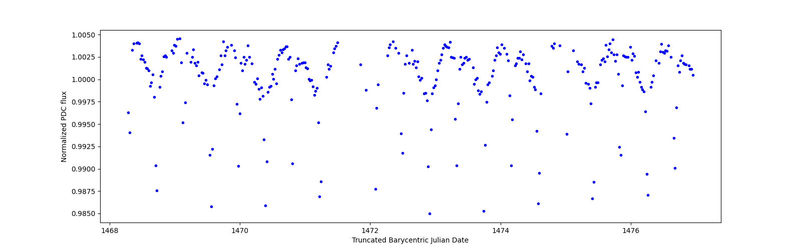 Zoomed-in timeseries plot