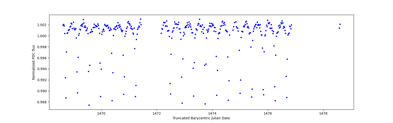 Zoomed-in timeseries plot