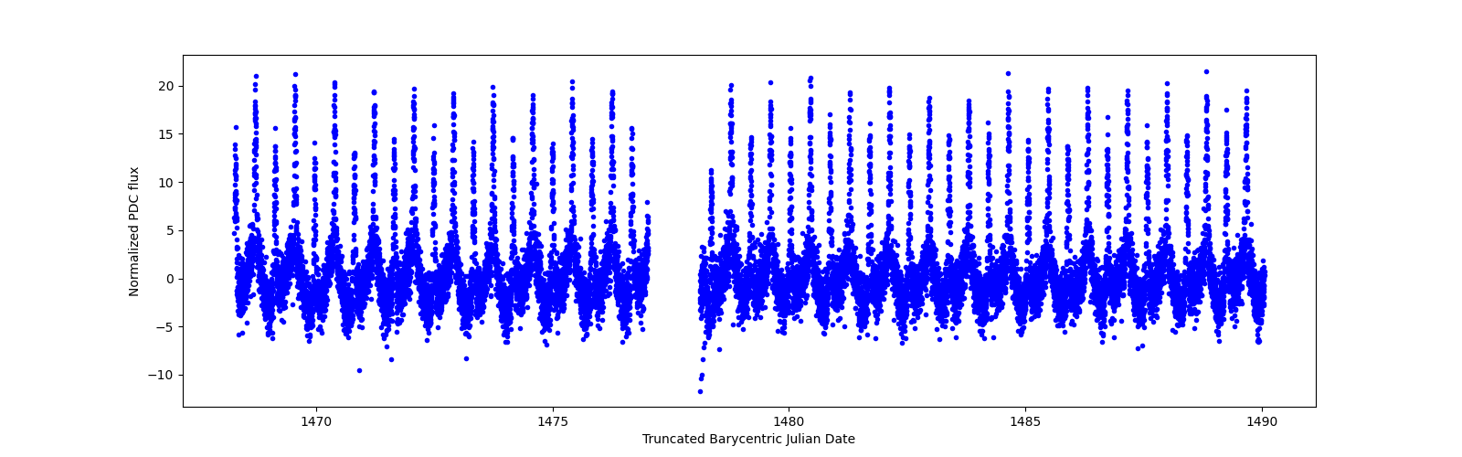 Timeseries plot