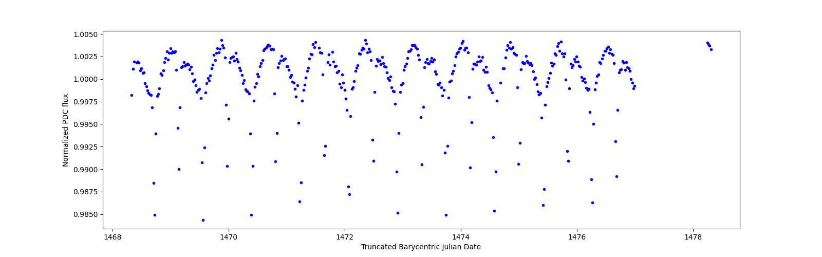 Zoomed-in timeseries plot
