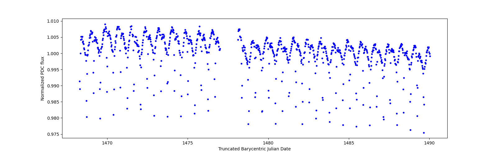Timeseries plot