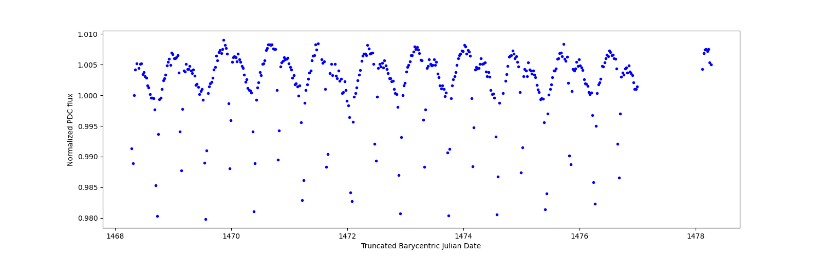 Zoomed-in timeseries plot