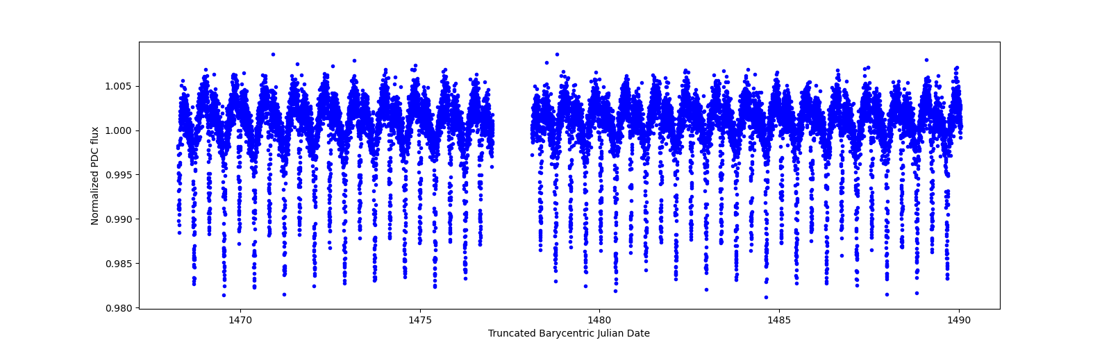 Timeseries plot