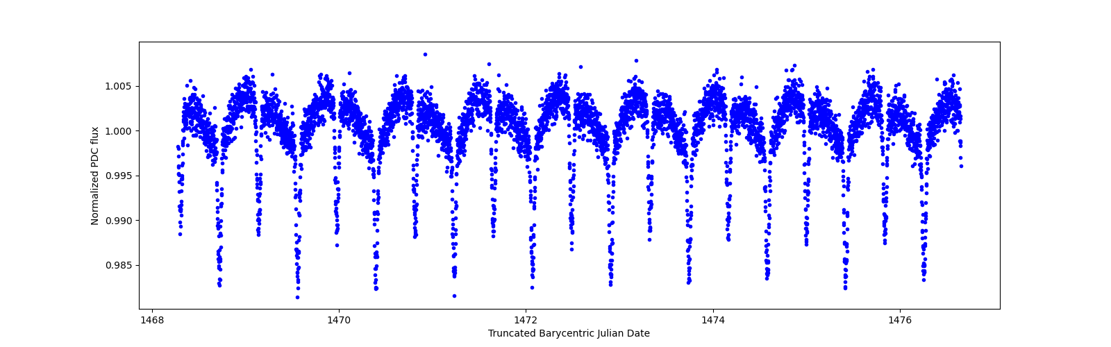 Zoomed-in timeseries plot