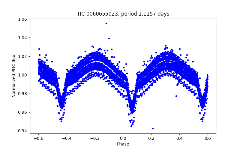 Phase plot