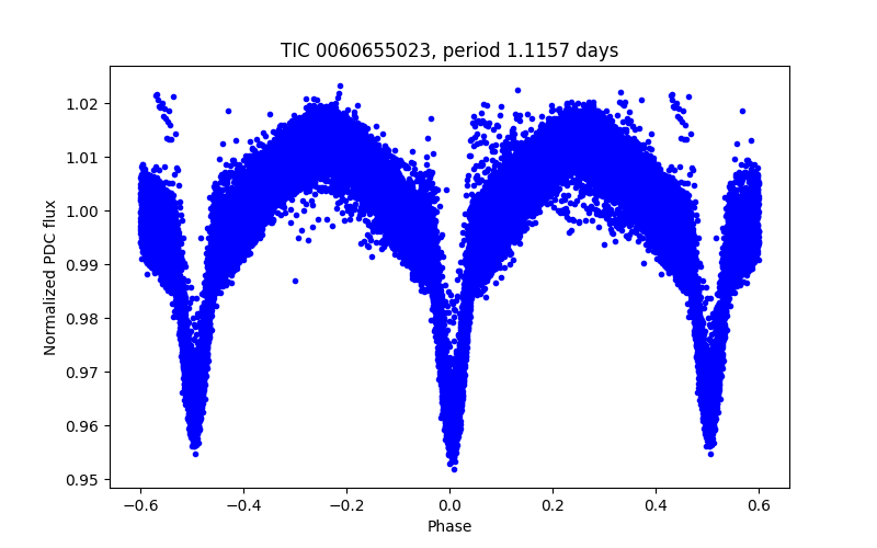 Phase plot