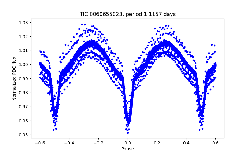 Phase plot
