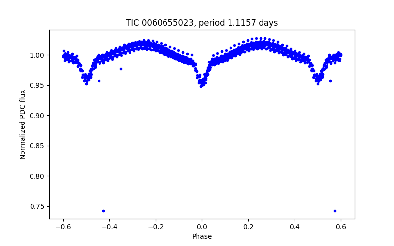Phase plot