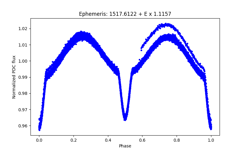 Phase plot