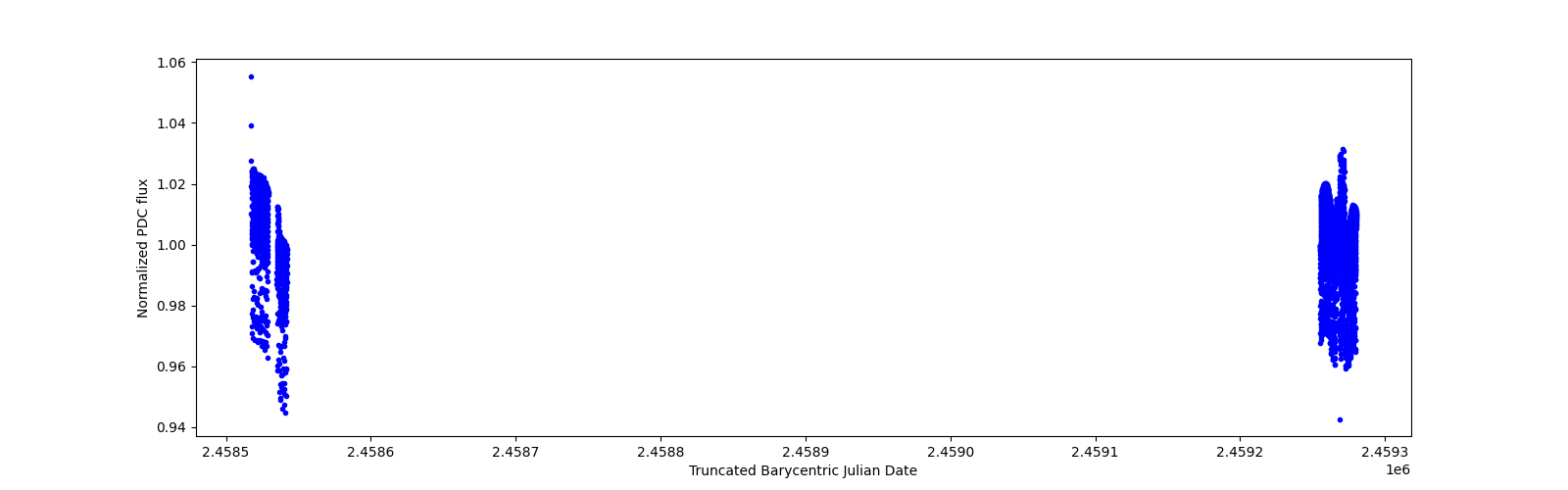 Timeseries plot