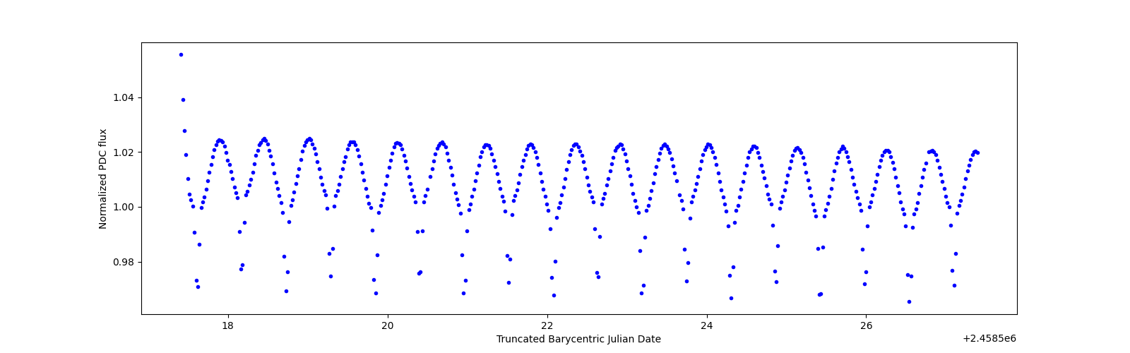 Zoomed-in timeseries plot