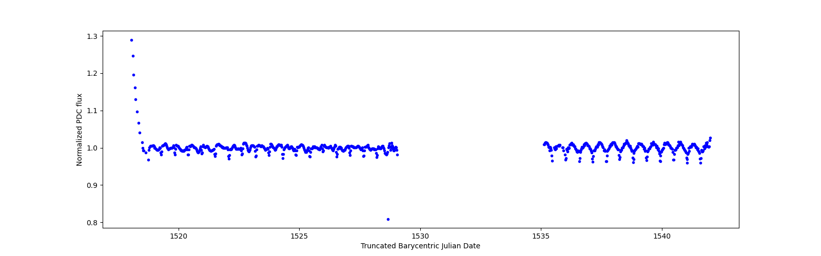 Timeseries plot
