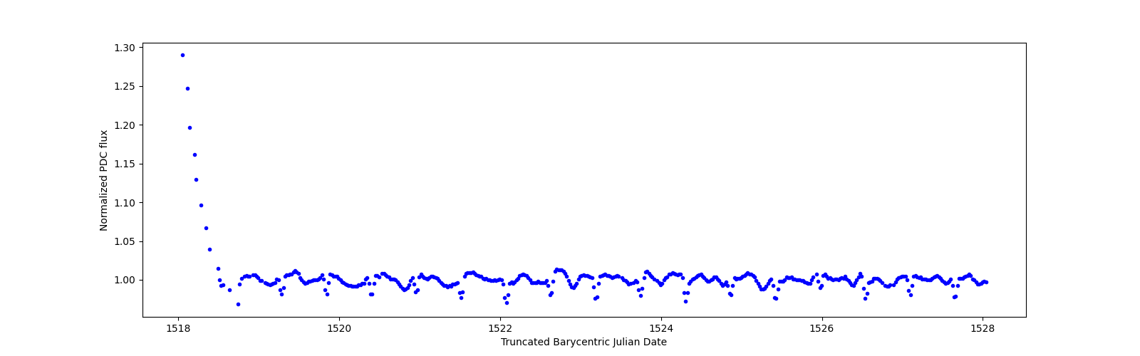Zoomed-in timeseries plot