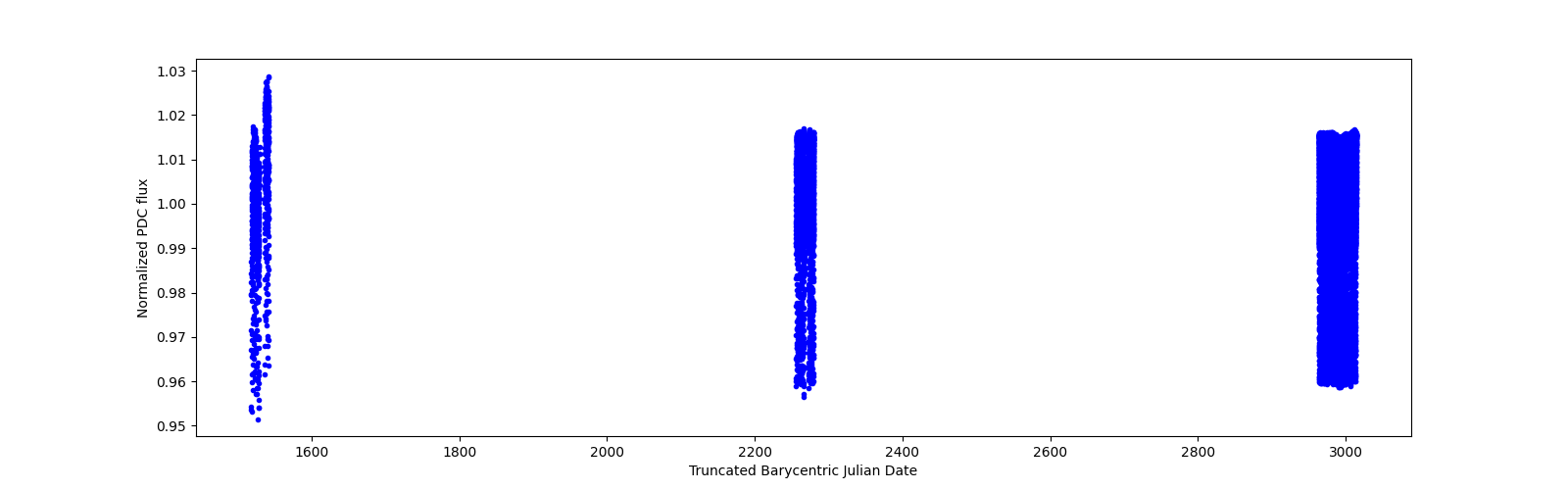 Timeseries plot