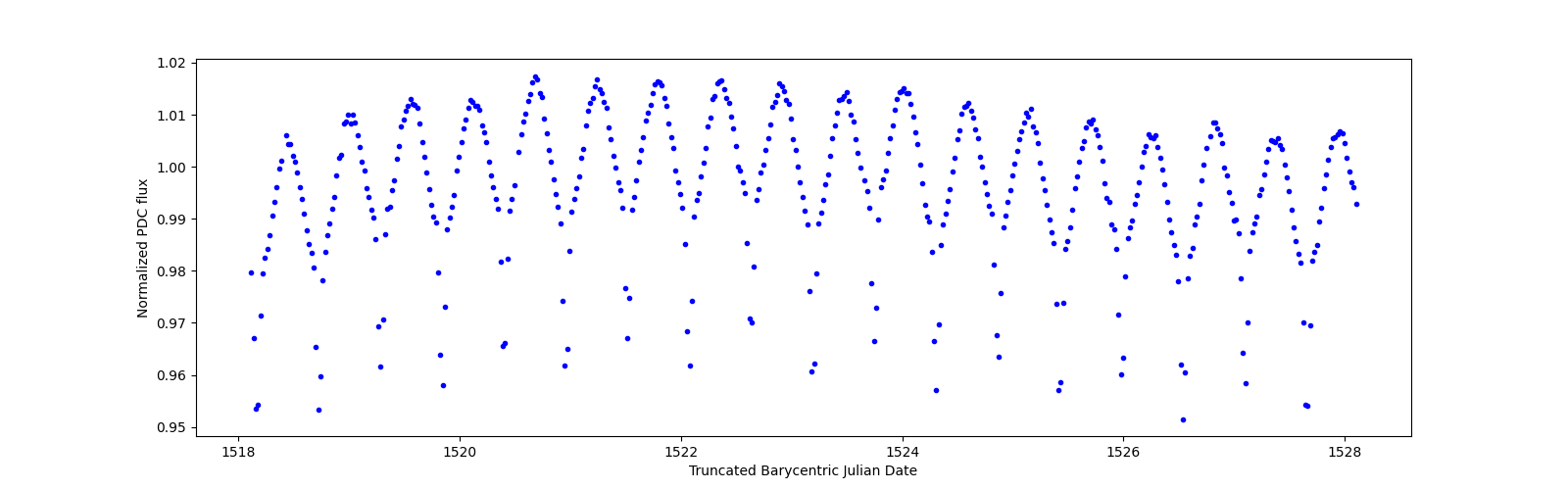 Zoomed-in timeseries plot