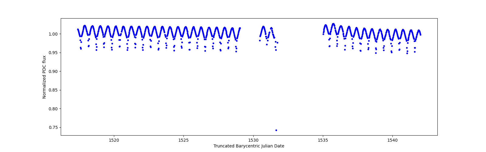 Timeseries plot