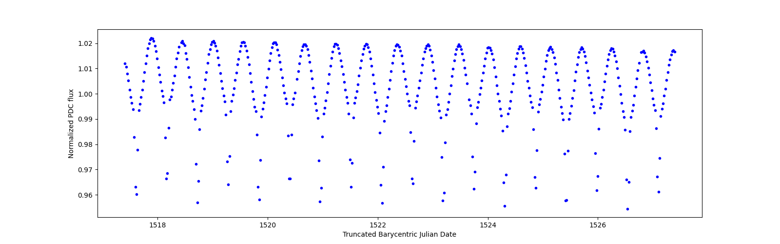 Zoomed-in timeseries plot