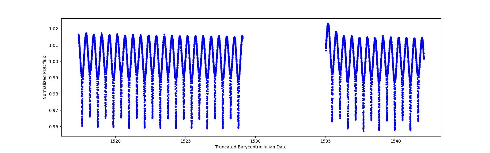 Timeseries plot