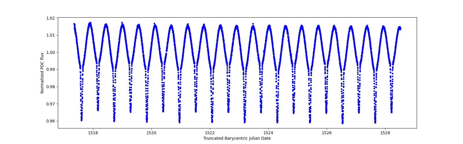 Zoomed-in timeseries plot