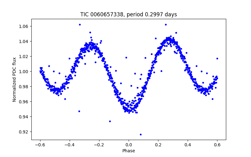 Phase plot