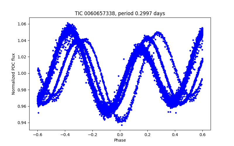 Phase plot