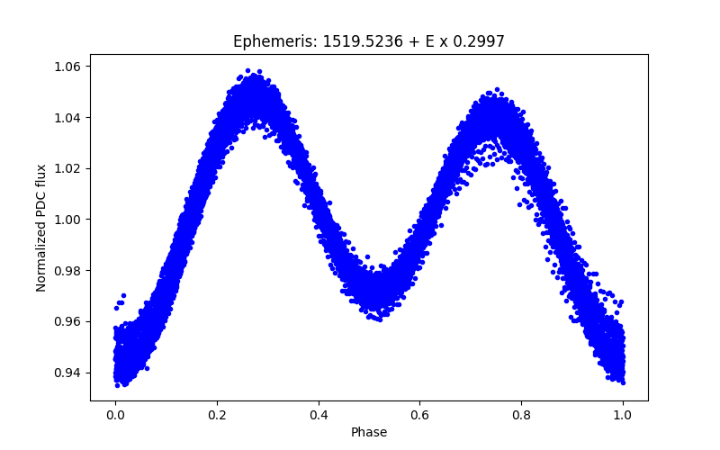 Phase plot