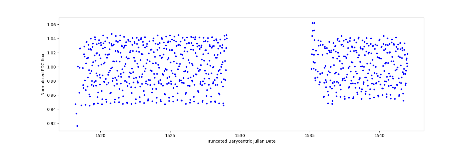 Timeseries plot