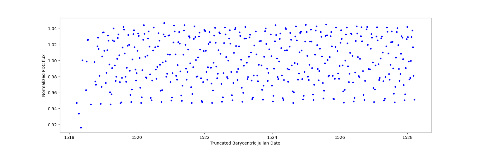 Zoomed-in timeseries plot
