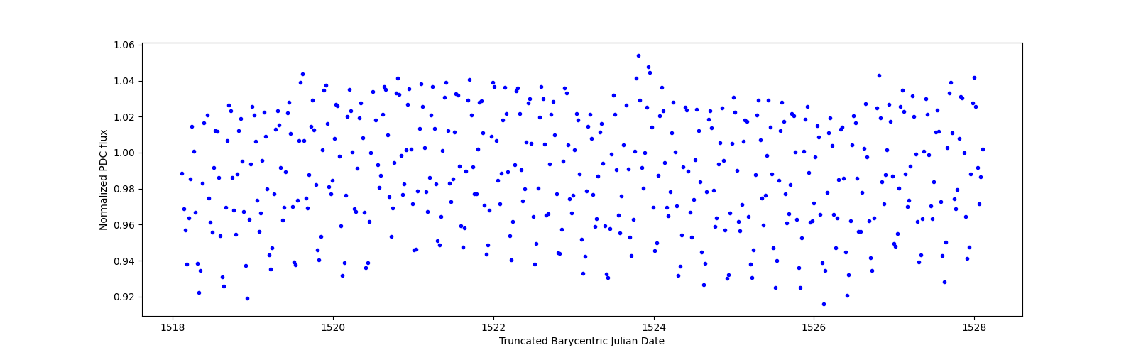 Zoomed-in timeseries plot