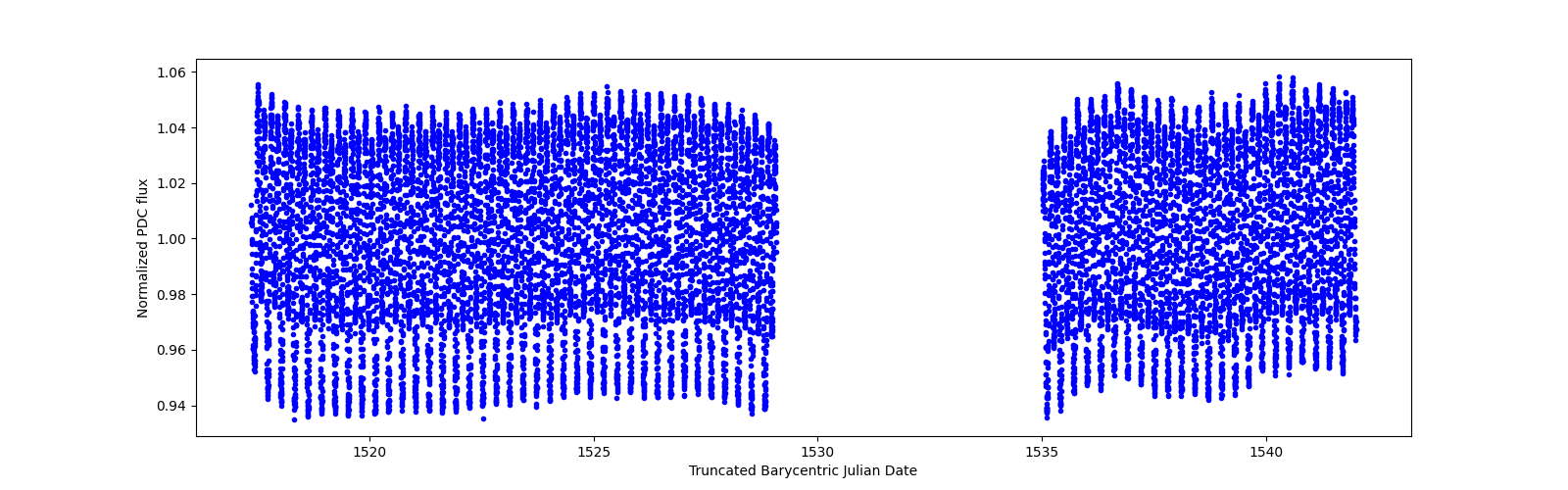 Timeseries plot