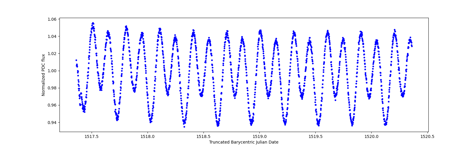 Zoomed-in timeseries plot