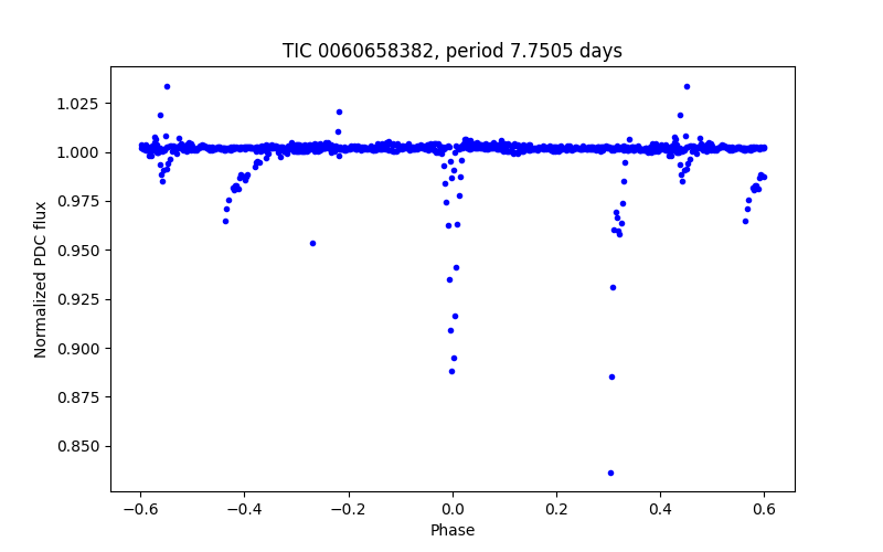 Phase plot