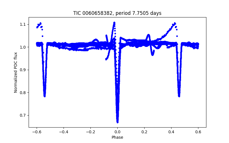 Phase plot