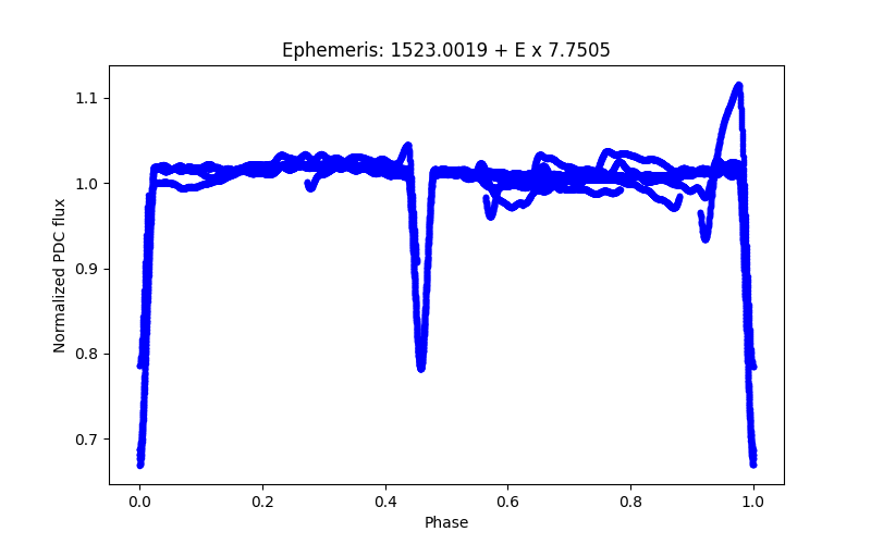 Phase plot