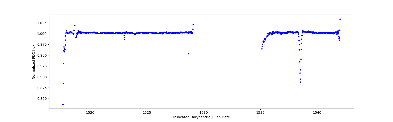 Timeseries plot